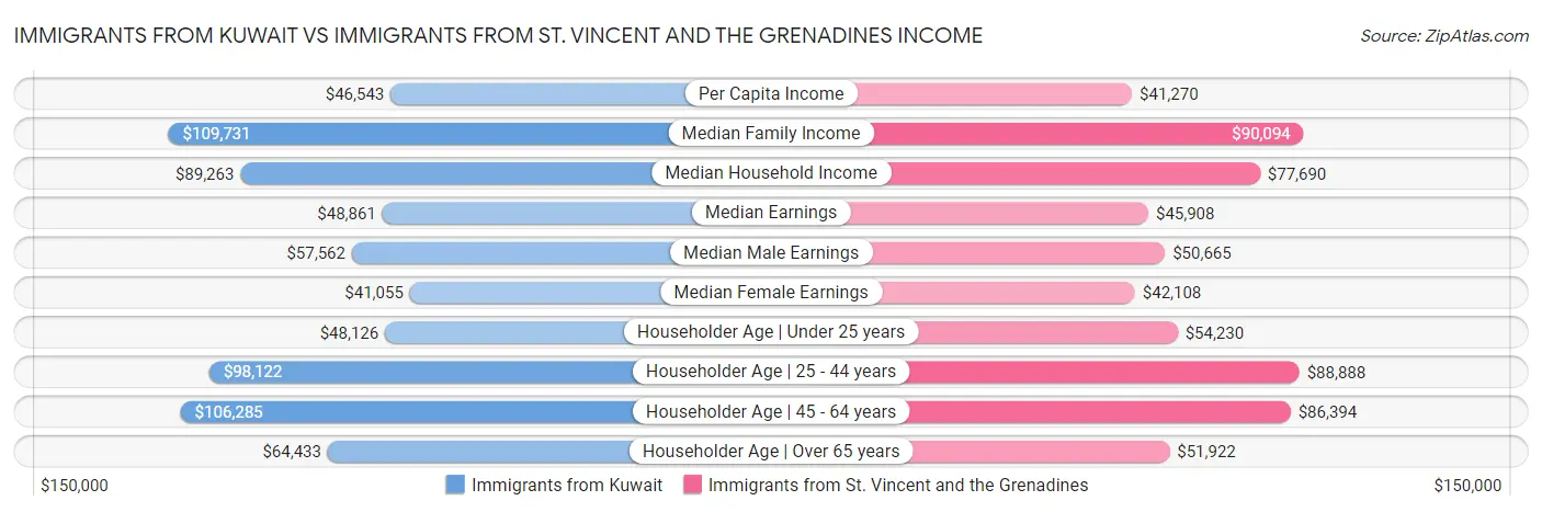 Immigrants from Kuwait vs Immigrants from St. Vincent and the Grenadines Income