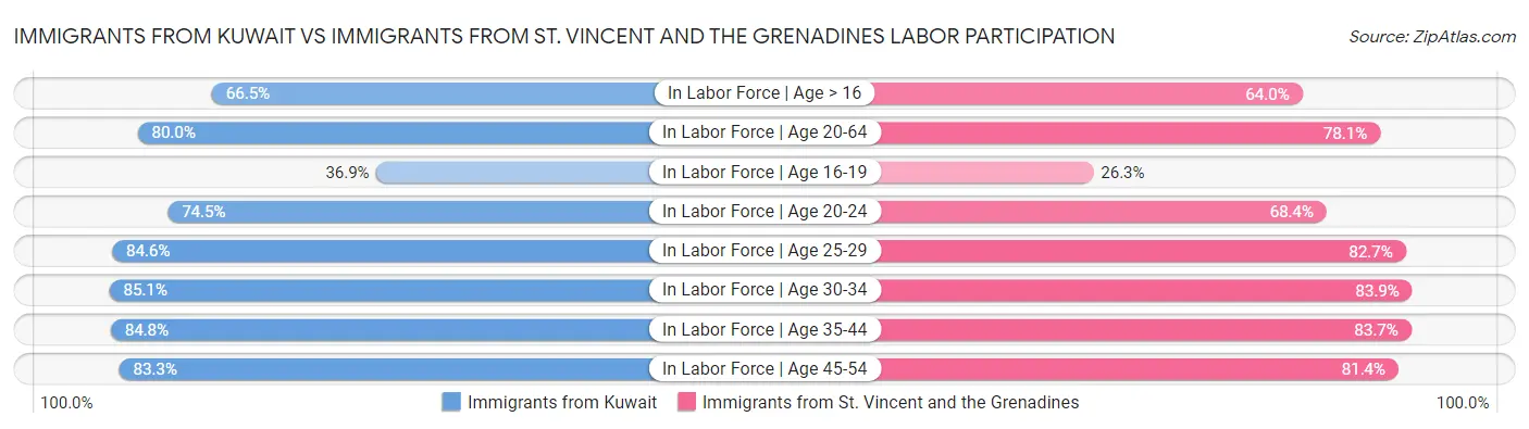 Immigrants from Kuwait vs Immigrants from St. Vincent and the Grenadines Labor Participation