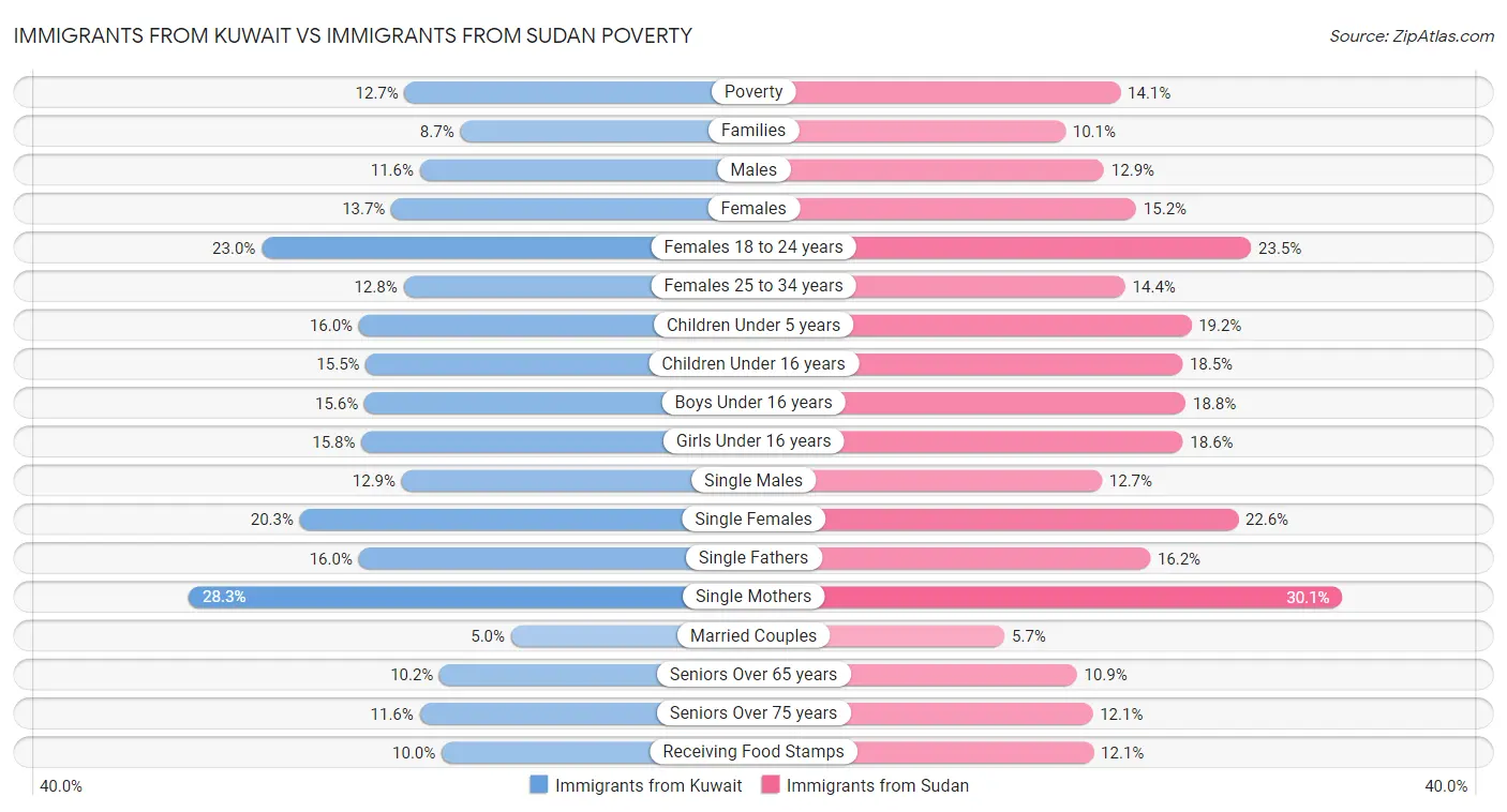 Immigrants from Kuwait vs Immigrants from Sudan Poverty