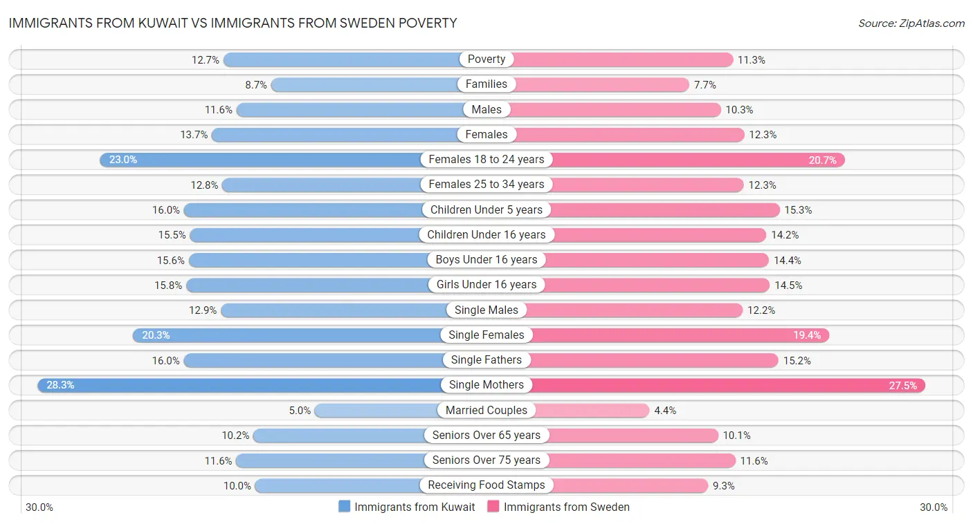 Immigrants from Kuwait vs Immigrants from Sweden Poverty