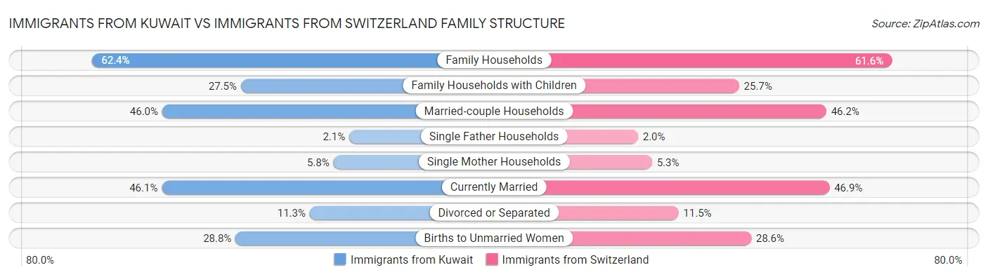 Immigrants from Kuwait vs Immigrants from Switzerland Family Structure