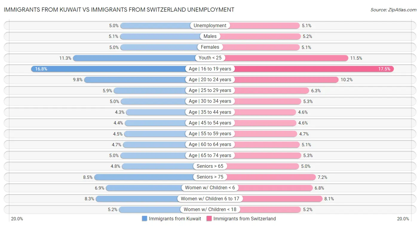 Immigrants from Kuwait vs Immigrants from Switzerland Unemployment
