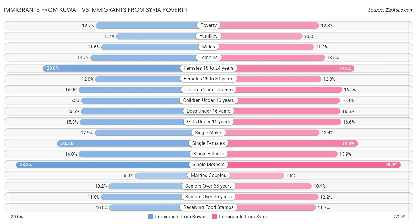 Immigrants from Kuwait vs Immigrants from Syria Poverty