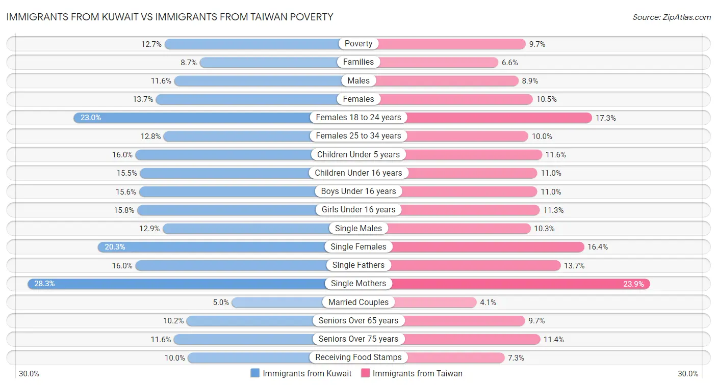 Immigrants from Kuwait vs Immigrants from Taiwan Poverty
