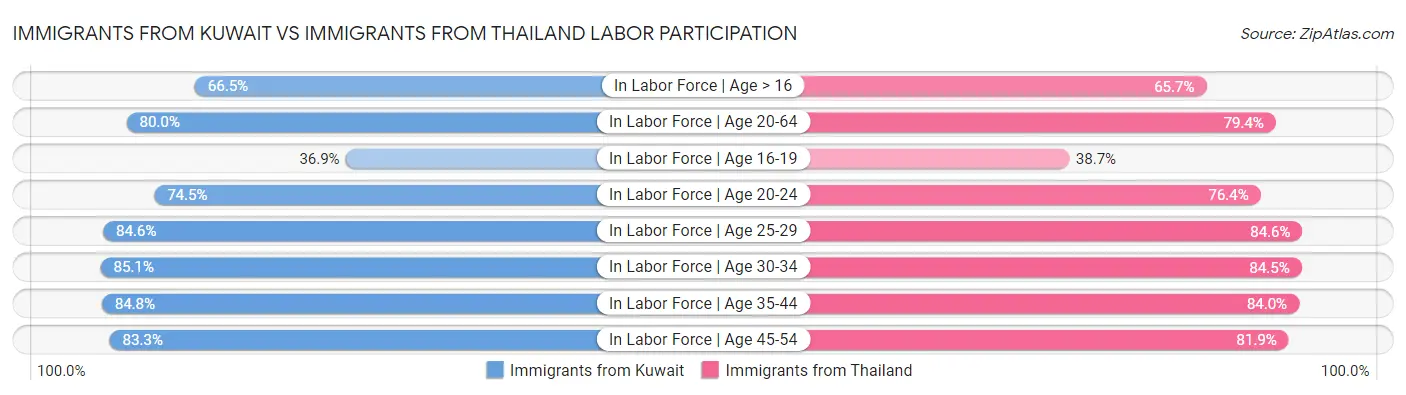 Immigrants from Kuwait vs Immigrants from Thailand Labor Participation