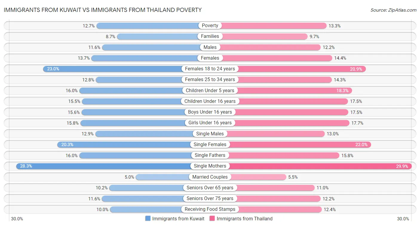 Immigrants from Kuwait vs Immigrants from Thailand Poverty