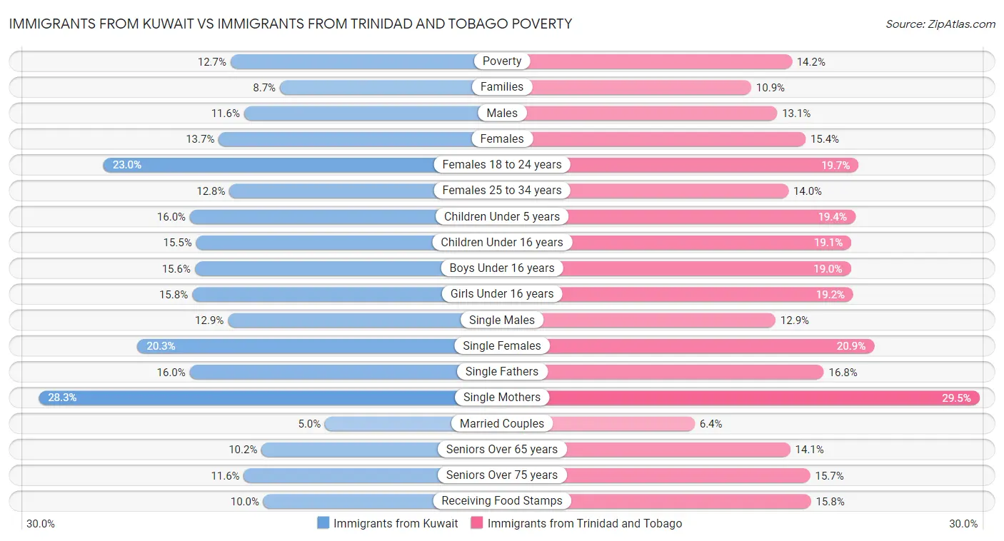 Immigrants from Kuwait vs Immigrants from Trinidad and Tobago Poverty