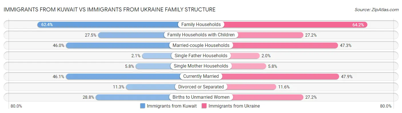 Immigrants from Kuwait vs Immigrants from Ukraine Family Structure
