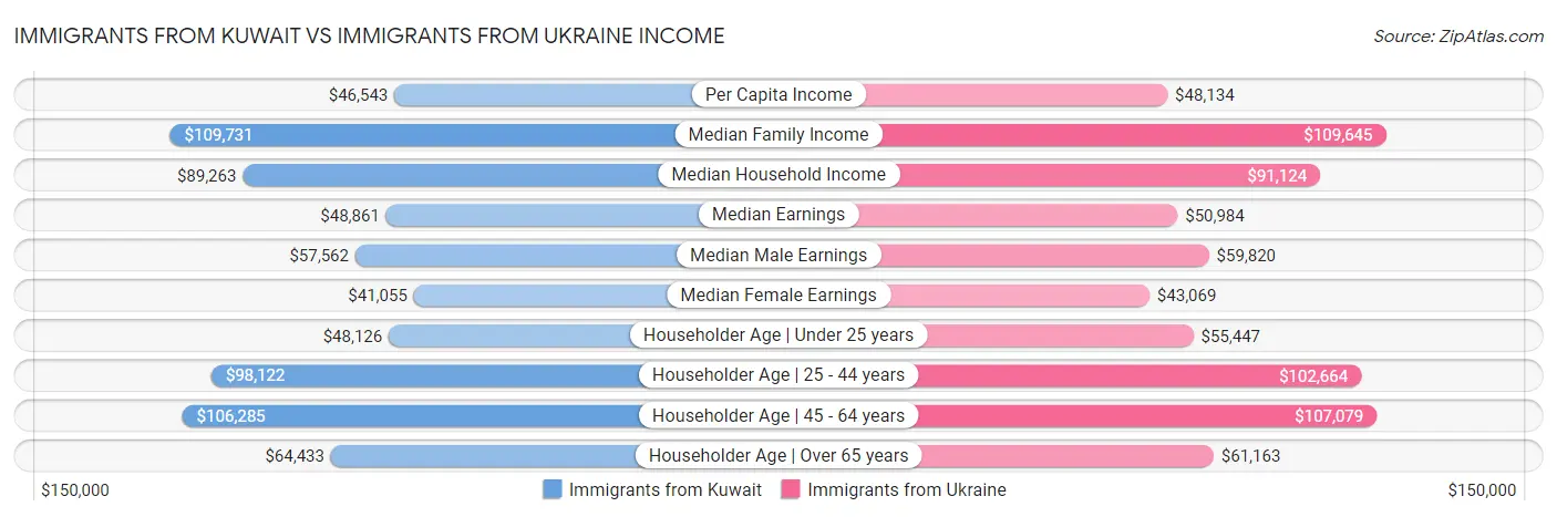 Immigrants from Kuwait vs Immigrants from Ukraine Income