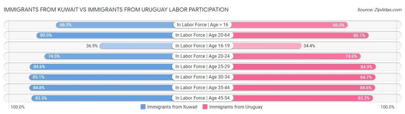 Immigrants from Kuwait vs Immigrants from Uruguay Labor Participation
