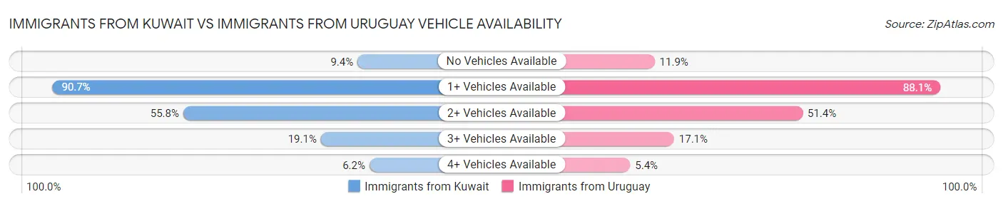 Immigrants from Kuwait vs Immigrants from Uruguay Vehicle Availability