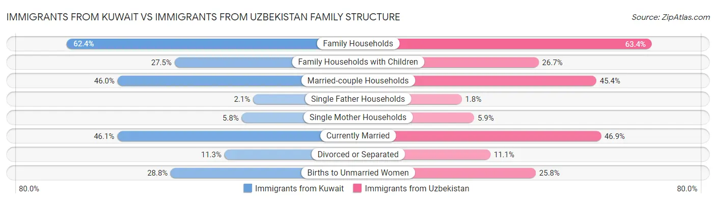 Immigrants from Kuwait vs Immigrants from Uzbekistan Family Structure