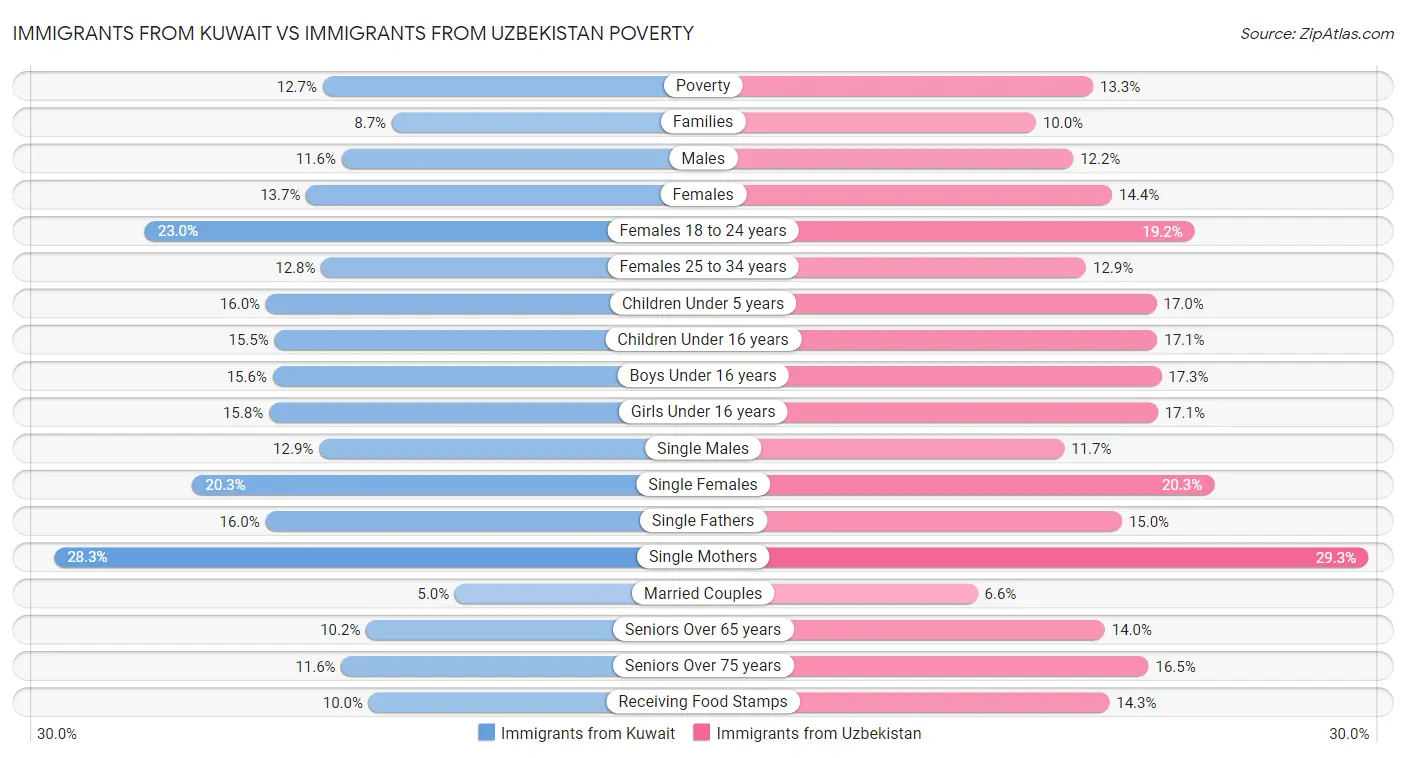 Immigrants from Kuwait vs Immigrants from Uzbekistan Poverty