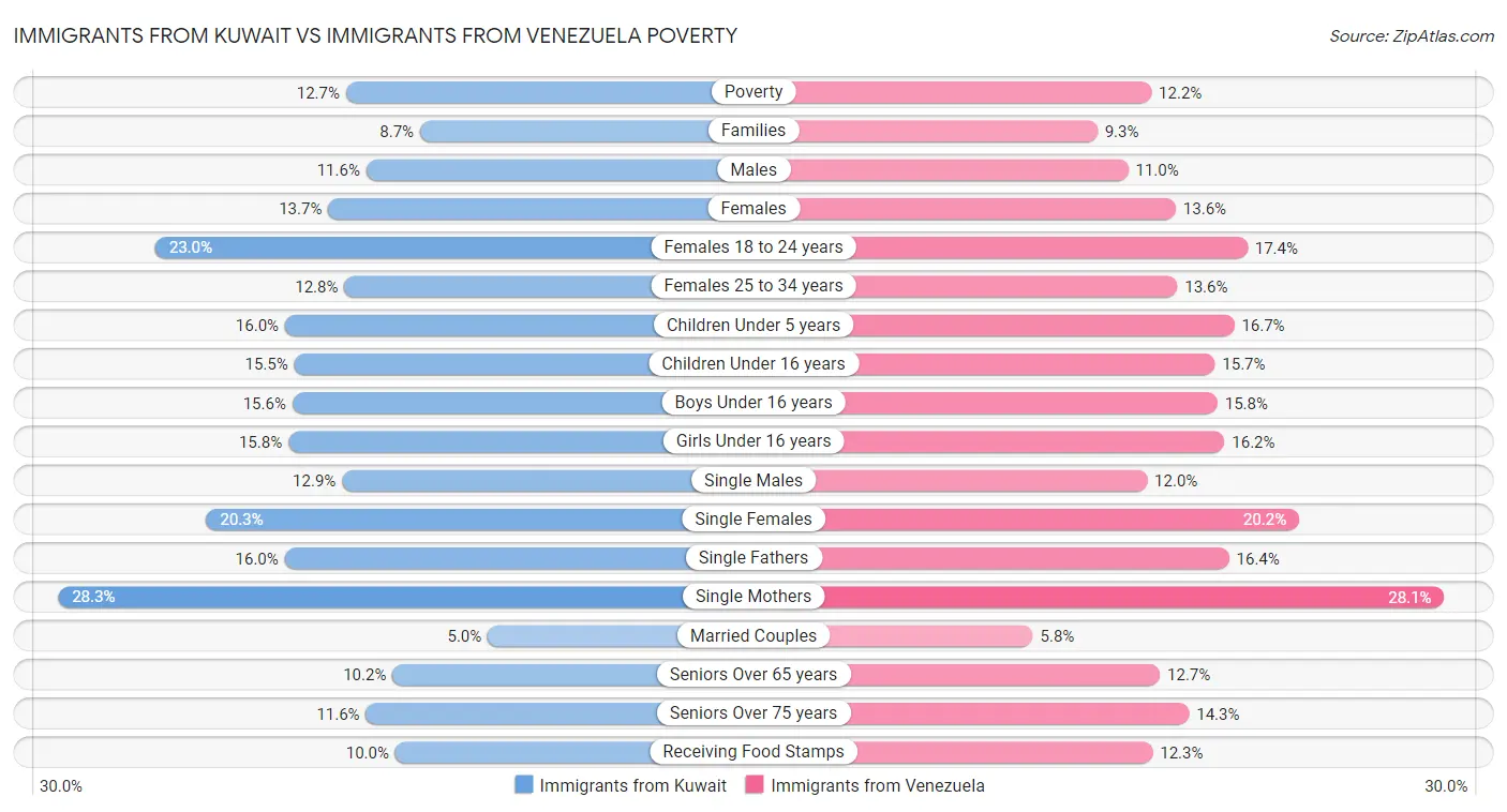 Immigrants from Kuwait vs Immigrants from Venezuela Poverty