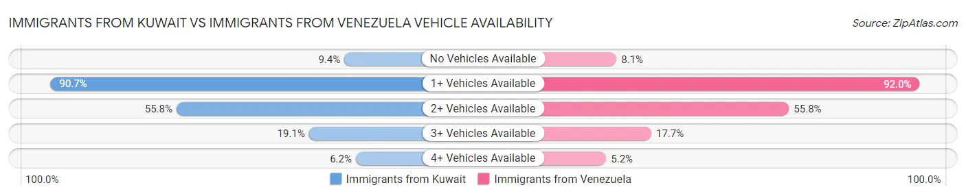 Immigrants from Kuwait vs Immigrants from Venezuela Vehicle Availability