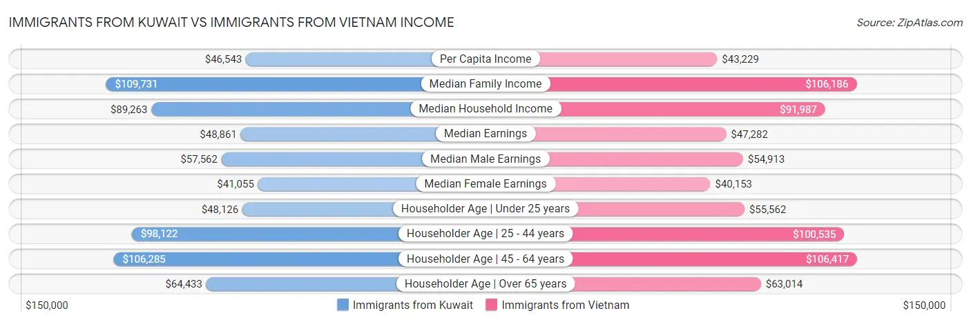 Immigrants from Kuwait vs Immigrants from Vietnam Income