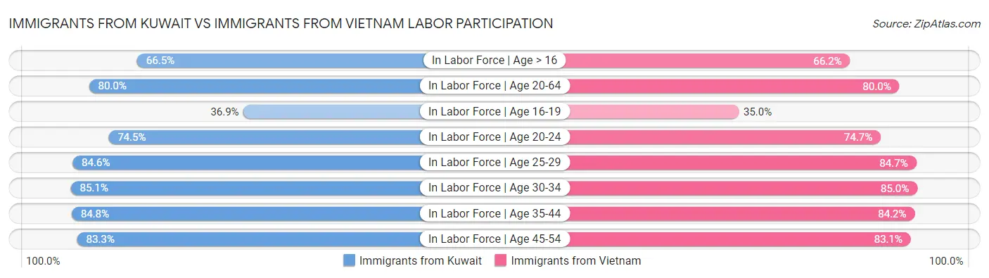 Immigrants from Kuwait vs Immigrants from Vietnam Labor Participation