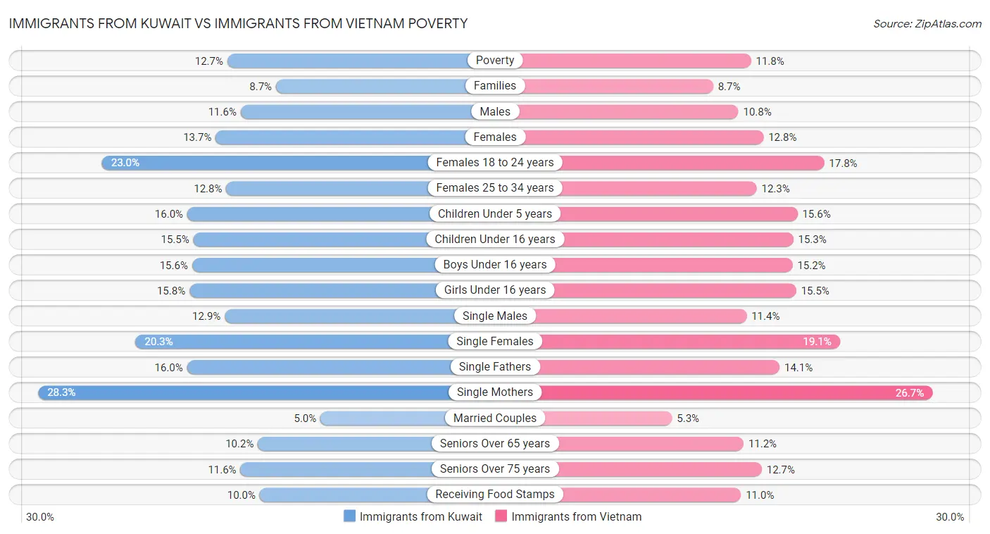Immigrants from Kuwait vs Immigrants from Vietnam Poverty
