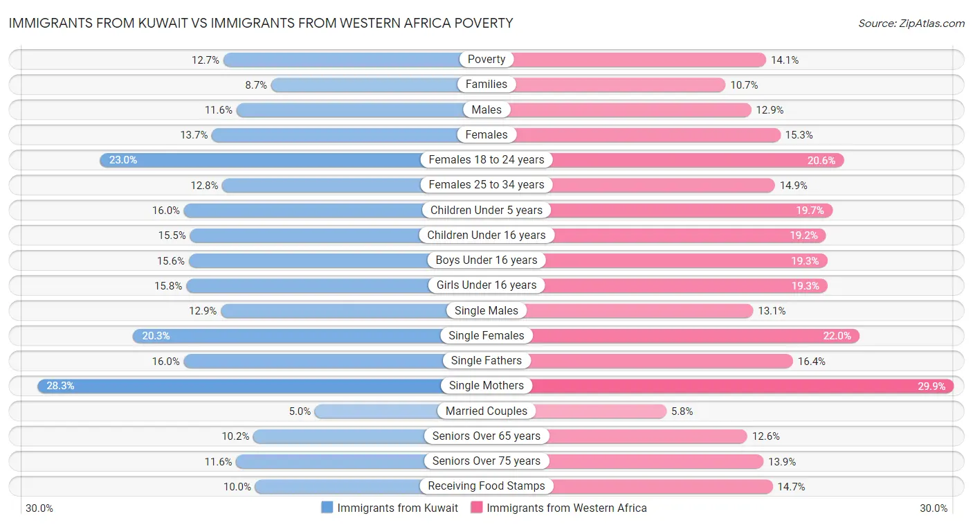 Immigrants from Kuwait vs Immigrants from Western Africa Poverty