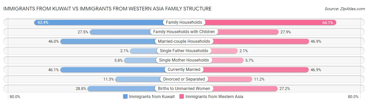 Immigrants from Kuwait vs Immigrants from Western Asia Family Structure