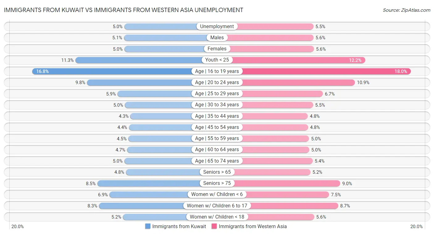 Immigrants from Kuwait vs Immigrants from Western Asia Unemployment
