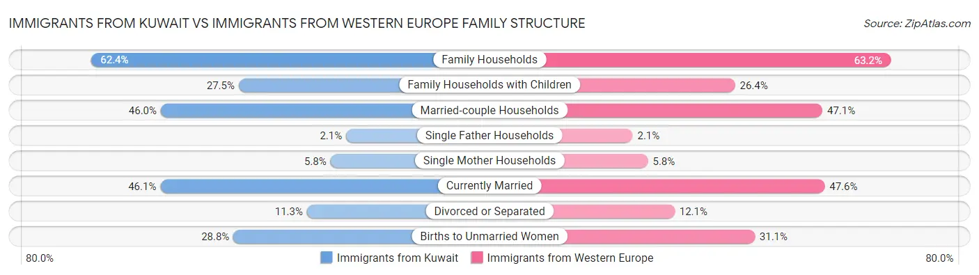 Immigrants from Kuwait vs Immigrants from Western Europe Family Structure