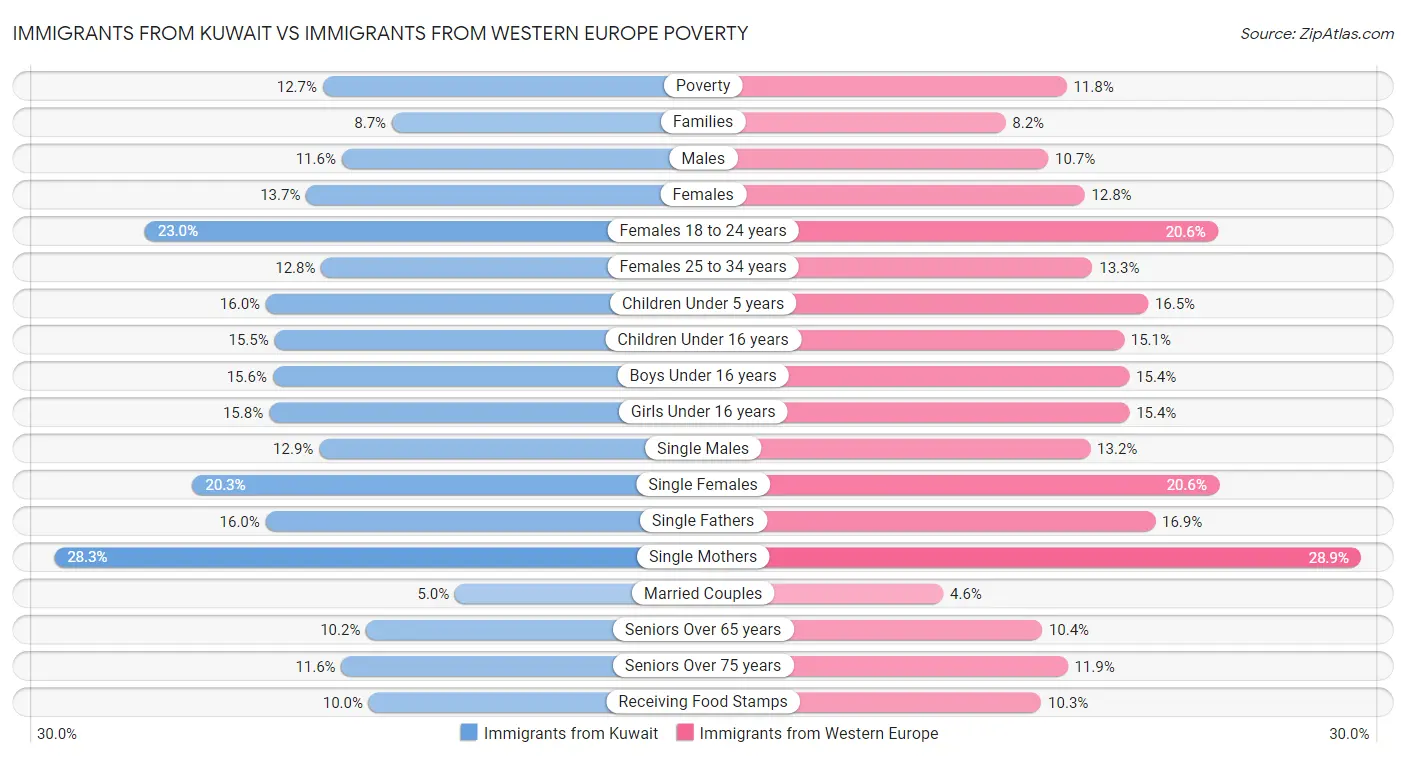 Immigrants from Kuwait vs Immigrants from Western Europe Poverty