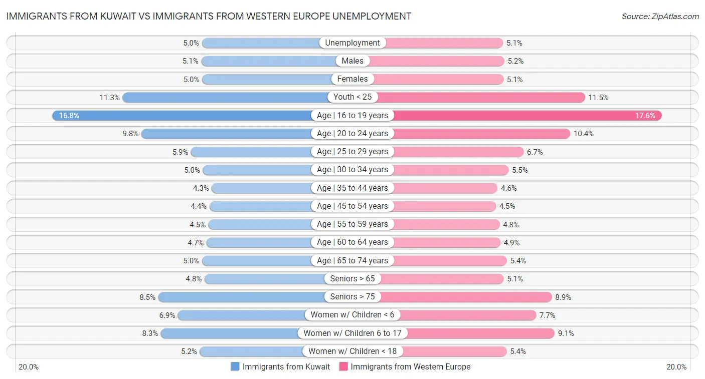Immigrants from Kuwait vs Immigrants from Western Europe Unemployment