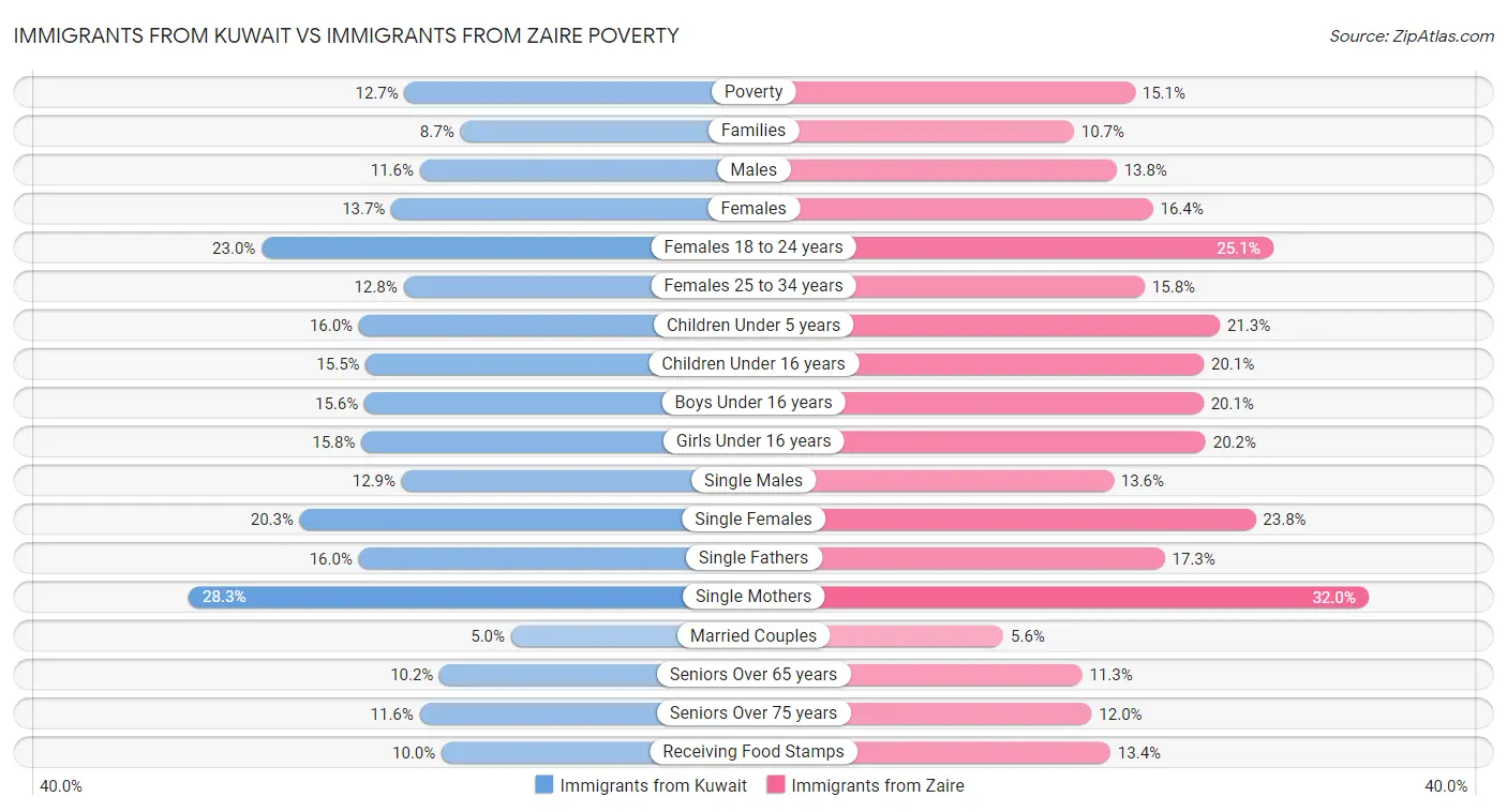 Immigrants from Kuwait vs Immigrants from Zaire Poverty