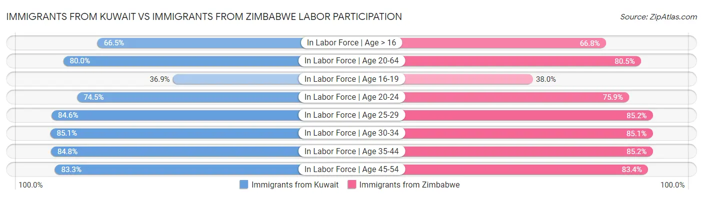 Immigrants from Kuwait vs Immigrants from Zimbabwe Labor Participation