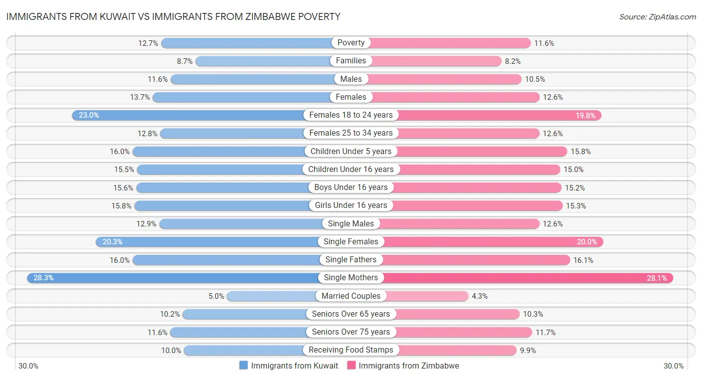 Immigrants from Kuwait vs Immigrants from Zimbabwe Poverty