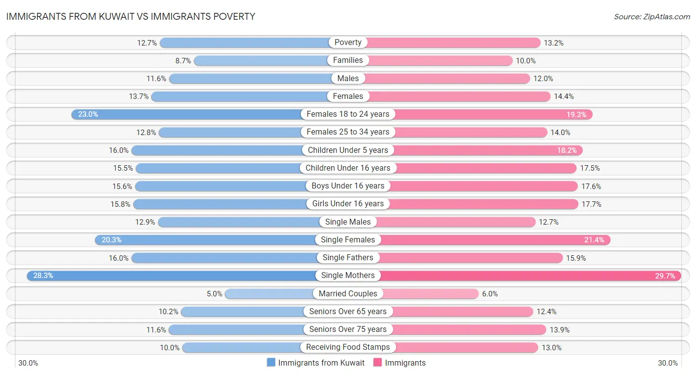 Immigrants from Kuwait vs Immigrants Poverty