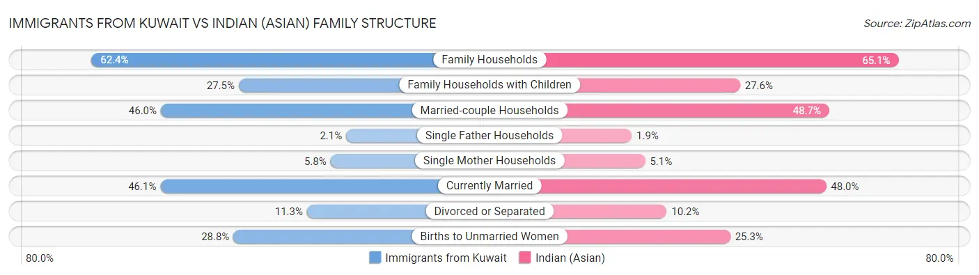 Immigrants from Kuwait vs Indian (Asian) Family Structure