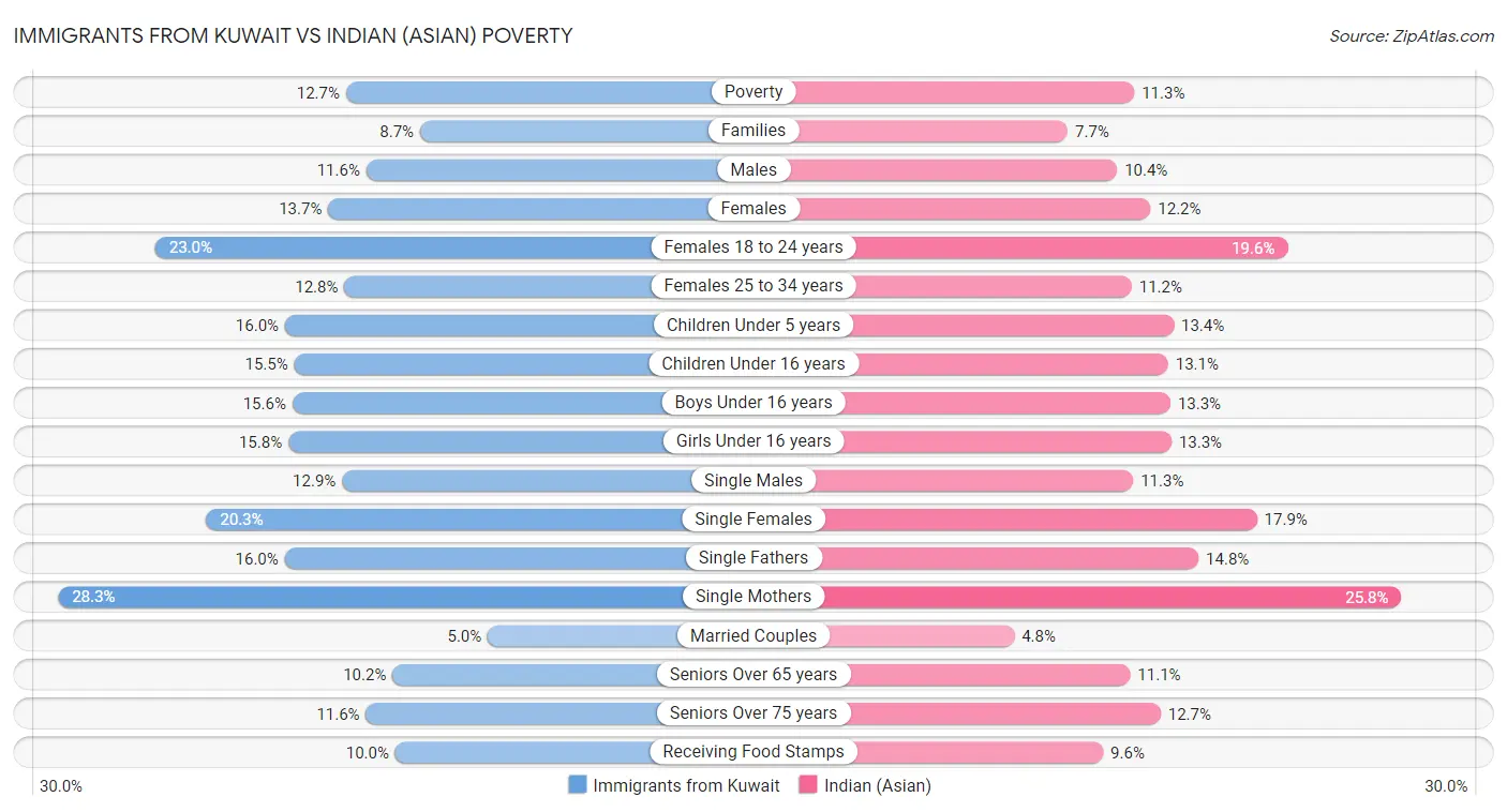 Immigrants from Kuwait vs Indian (Asian) Poverty