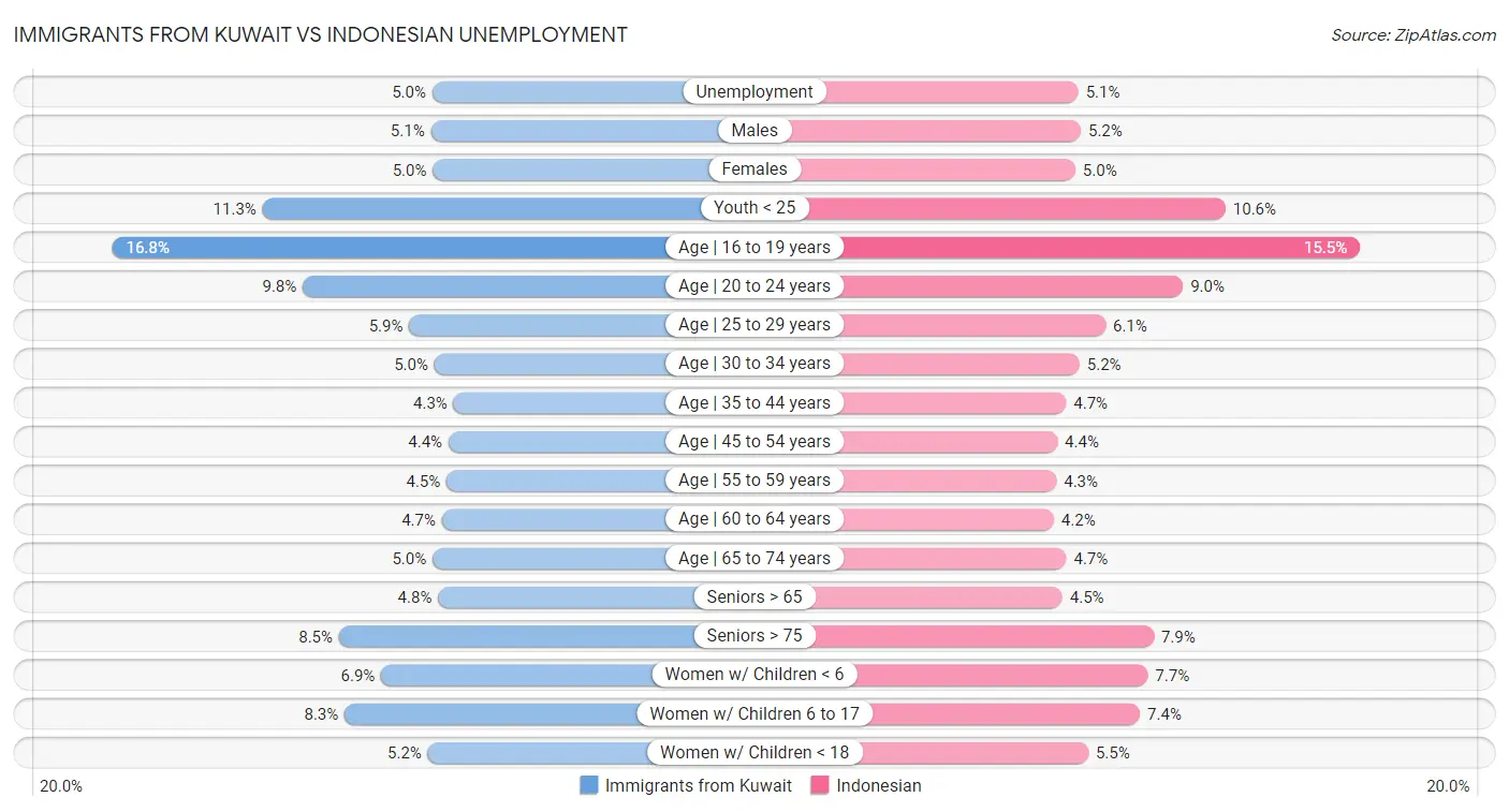 Immigrants from Kuwait vs Indonesian Unemployment