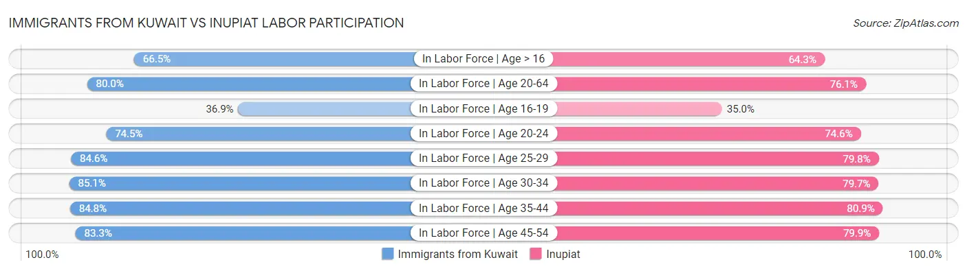 Immigrants from Kuwait vs Inupiat Labor Participation