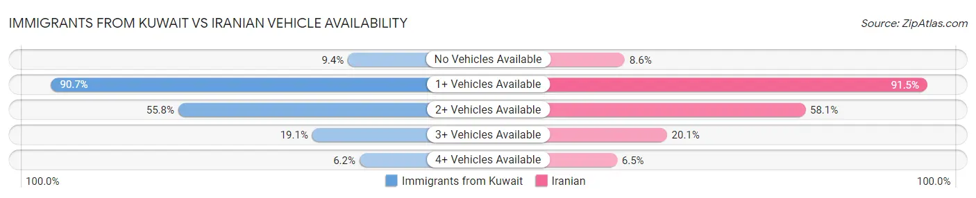 Immigrants from Kuwait vs Iranian Vehicle Availability