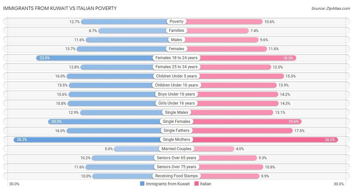 Immigrants from Kuwait vs Italian Poverty