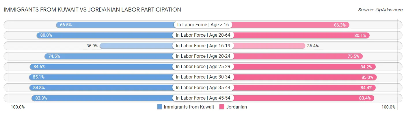 Immigrants from Kuwait vs Jordanian Labor Participation