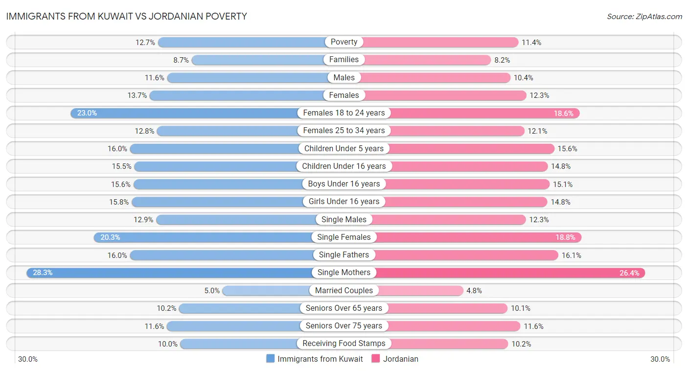 Immigrants from Kuwait vs Jordanian Poverty