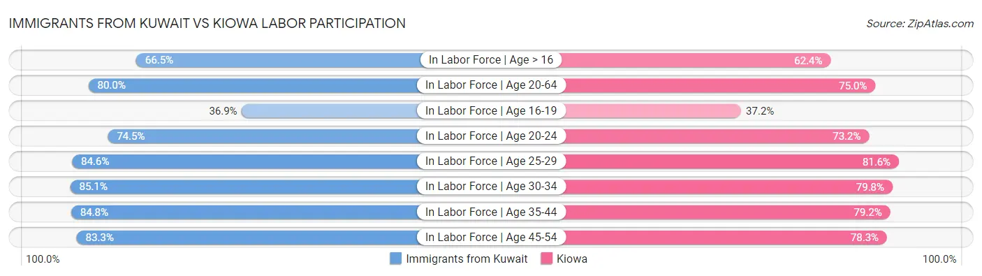 Immigrants from Kuwait vs Kiowa Labor Participation