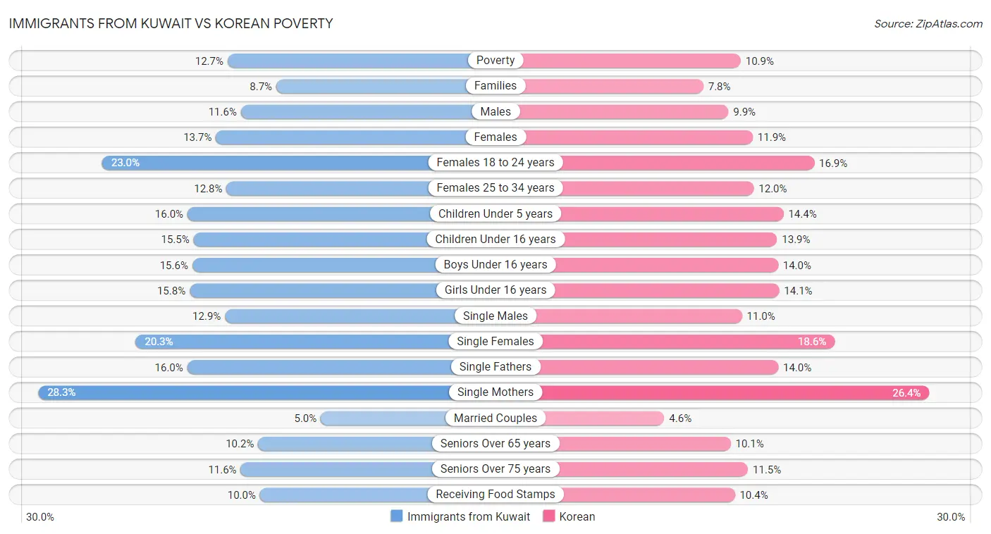 Immigrants from Kuwait vs Korean Poverty