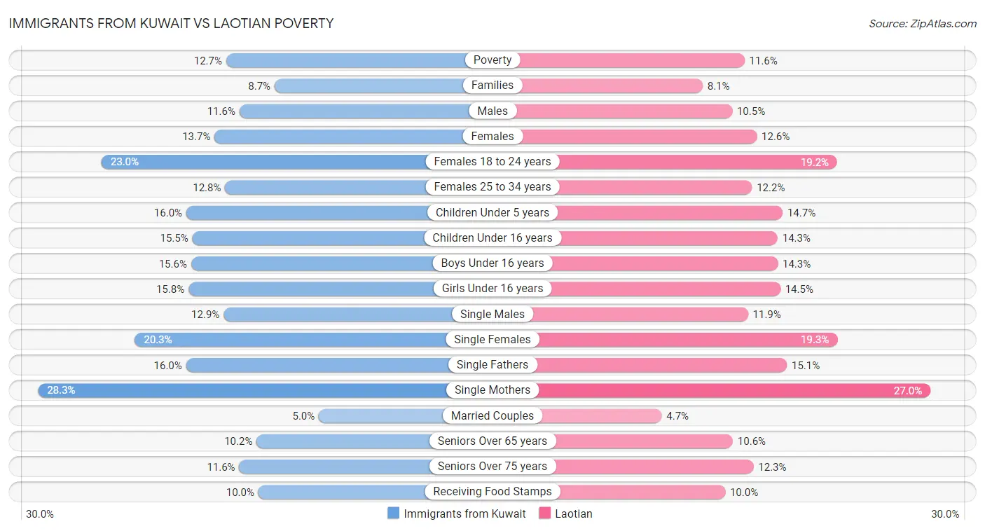 Immigrants from Kuwait vs Laotian Poverty