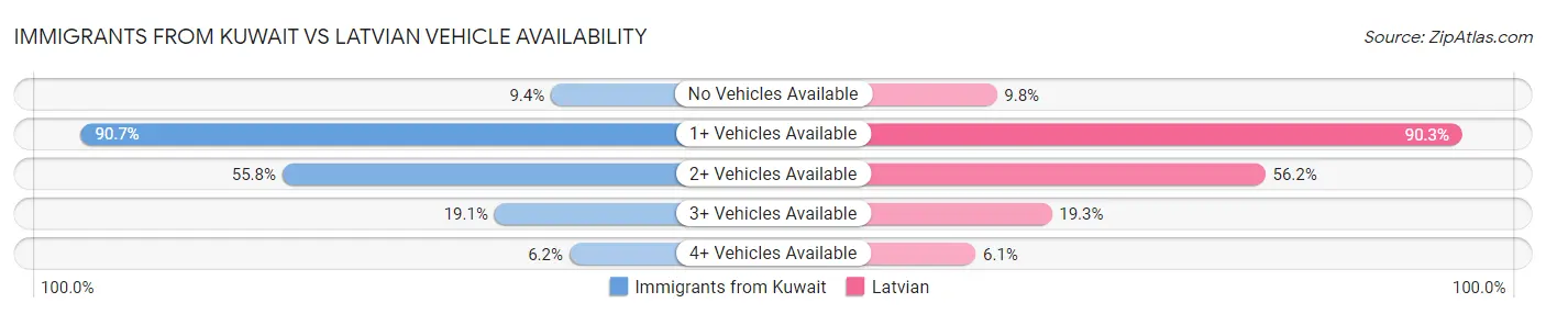 Immigrants from Kuwait vs Latvian Vehicle Availability