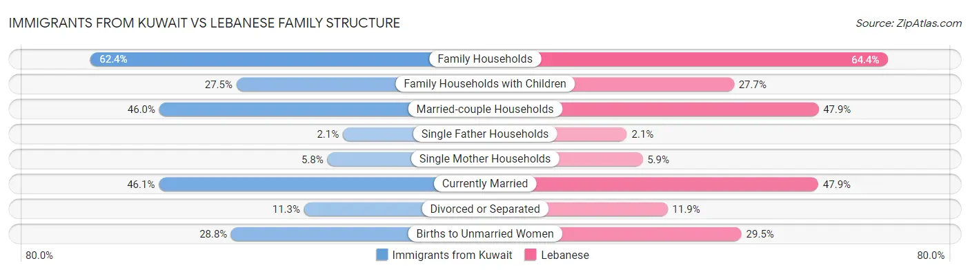Immigrants from Kuwait vs Lebanese Family Structure