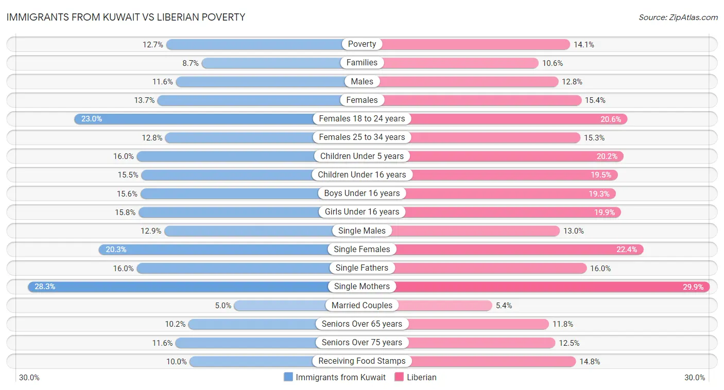 Immigrants from Kuwait vs Liberian Poverty