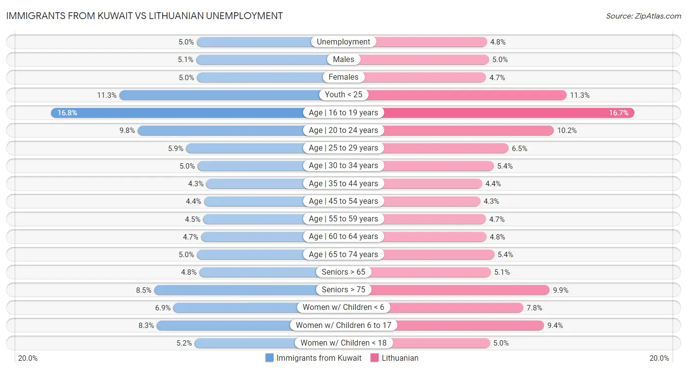 Immigrants from Kuwait vs Lithuanian Unemployment
