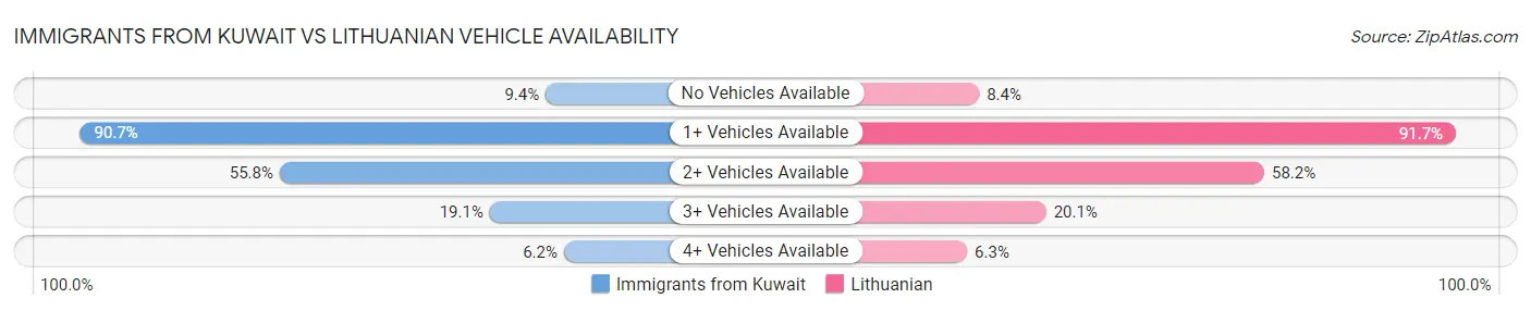 Immigrants from Kuwait vs Lithuanian Vehicle Availability