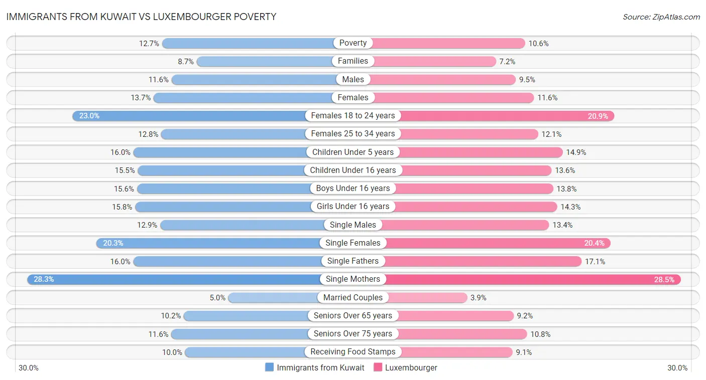 Immigrants from Kuwait vs Luxembourger Poverty