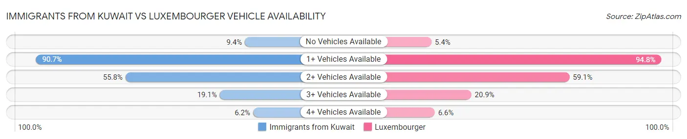 Immigrants from Kuwait vs Luxembourger Vehicle Availability